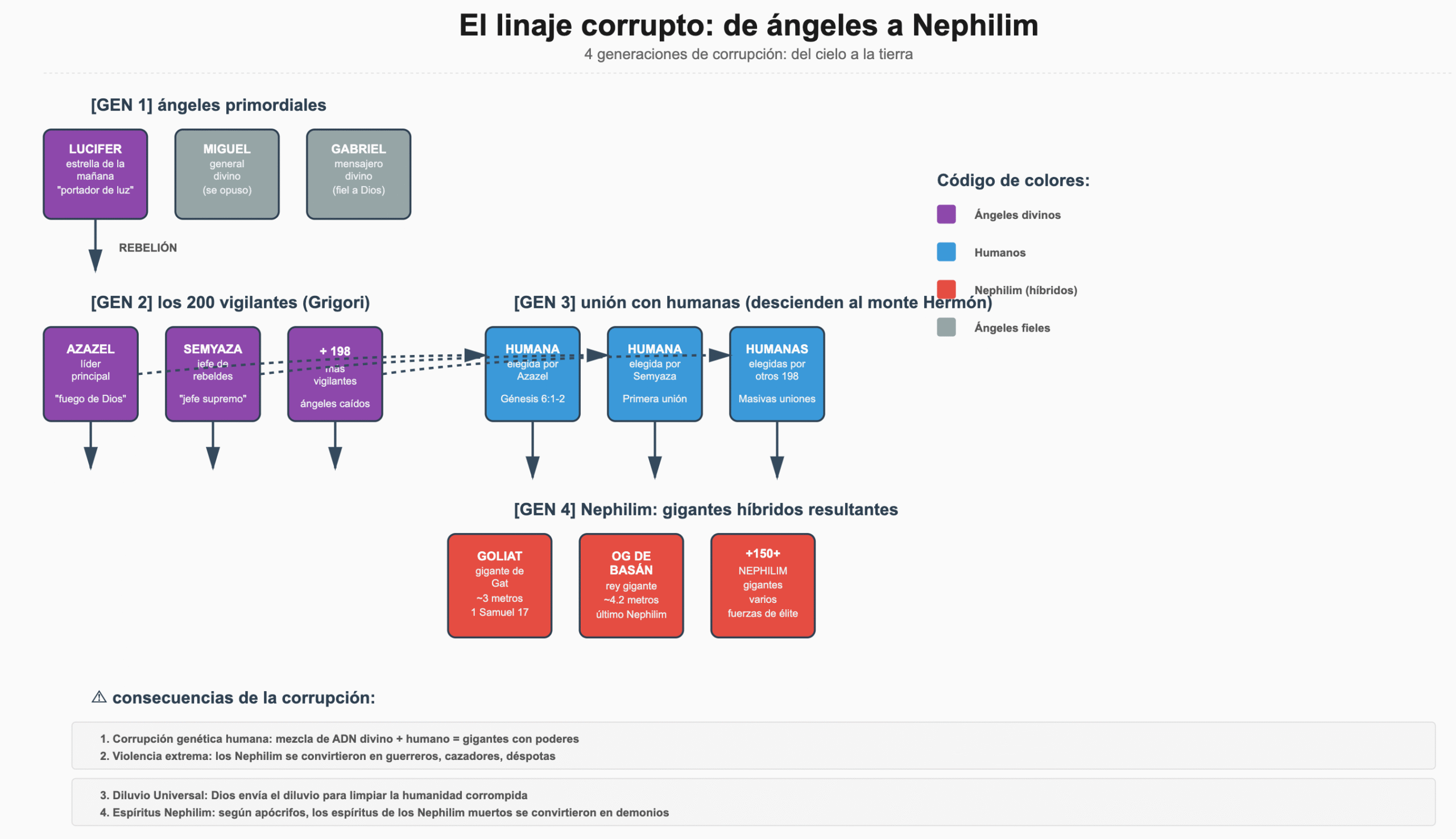 arbol genealogico angeles