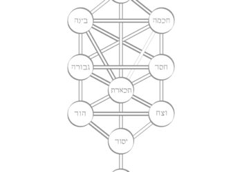 Árbol de la Vida cabalístico con las diez sefirot en hebreo: Keter, Chokmah, Binah, Chesed, Gevurah, Tiferet, Netzach, Hod, Yesod y Malkhut