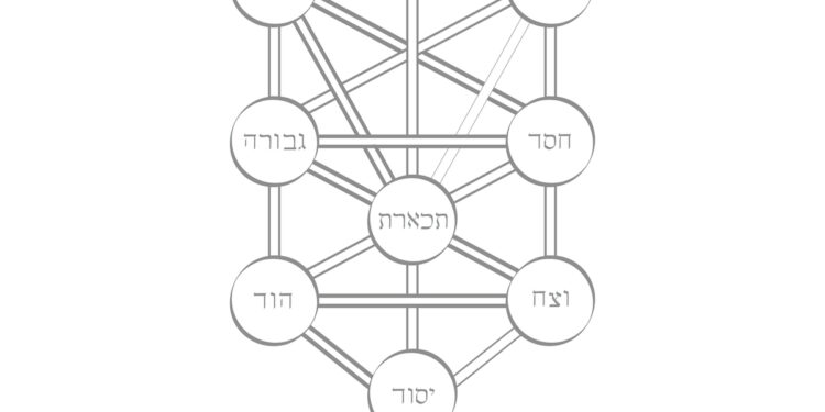 Árbol de la Vida cabalístico con las diez sefirot en hebreo: Keter, Chokmah, Binah, Chesed, Gevurah, Tiferet, Netzach, Hod, Yesod y Malkhut