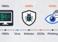 Timeline de evolución de amenazas de ciberseguridad desde los años 1980 hasta 2020: virus informáticos, malware y phishing. Infografía histórica de la seguridad digital