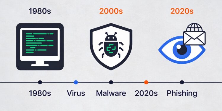 Timeline de evolución de amenazas de ciberseguridad desde los años 1980 hasta 2020: virus informáticos, malware y phishing. Infografía histórica de la seguridad digital