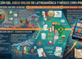 Infografía sobre la evolución del juego online en Latinoameríca y México.