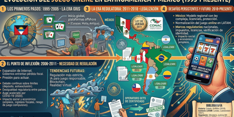 Infografía sobre la evolución del juego online en Latinoameríca y México.
