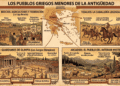 Infografía sobre pueblos griegos menores: Beocios (agricultura y Liga Beocia con Tebas y Epaminondas), Tesalios (caballería legendaria y centauros), Eleos (guardianes de Olimpia y juegos olímpicos), Arcadios (pueblo de montaña y pastor con Pan en la mitología).